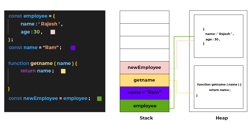 JavaScript Memory Management: Call Stack and Memory Heap Explained